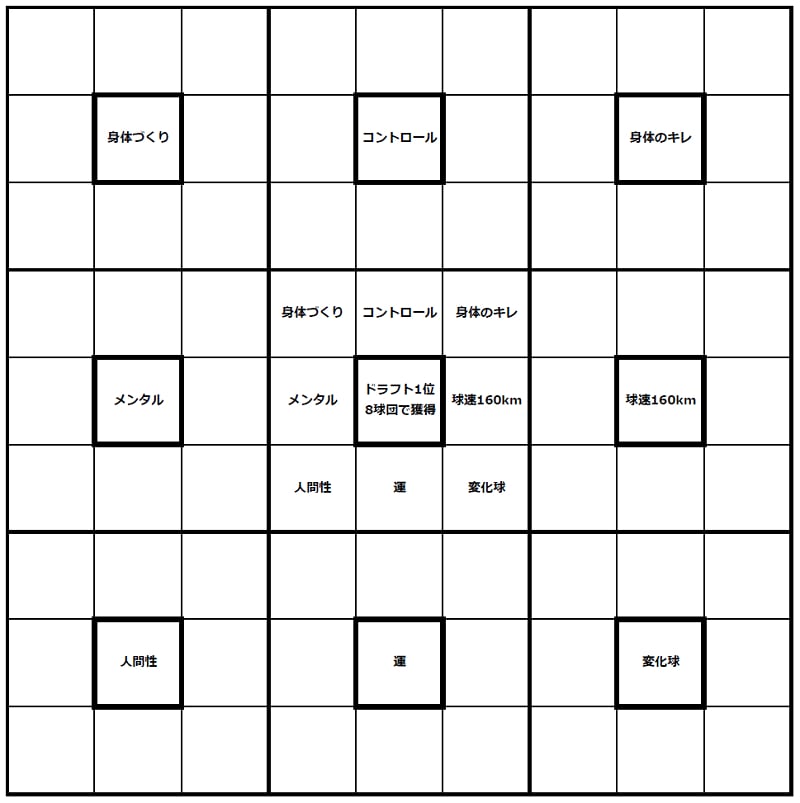 周囲8マスのキーワードを8つの新たなマンダラートに派生させる