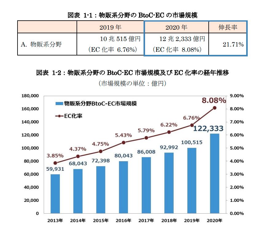 令和２年度 産業経済研究委託事業 （電子商取引に関する市場調査）