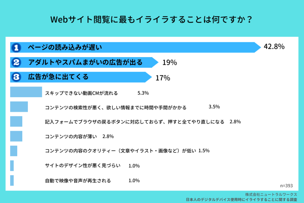 Webサイト閲覧時にイライラすることの調査