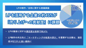 LPを活用する企業の約45%が「売り上げへの貢献度」に課題を感じていると明らかに