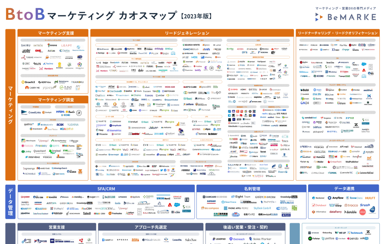 BtoBマーケティングカオスマップ【2023年版】