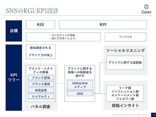 SNSのKGI/KPIの最適な設計方法
