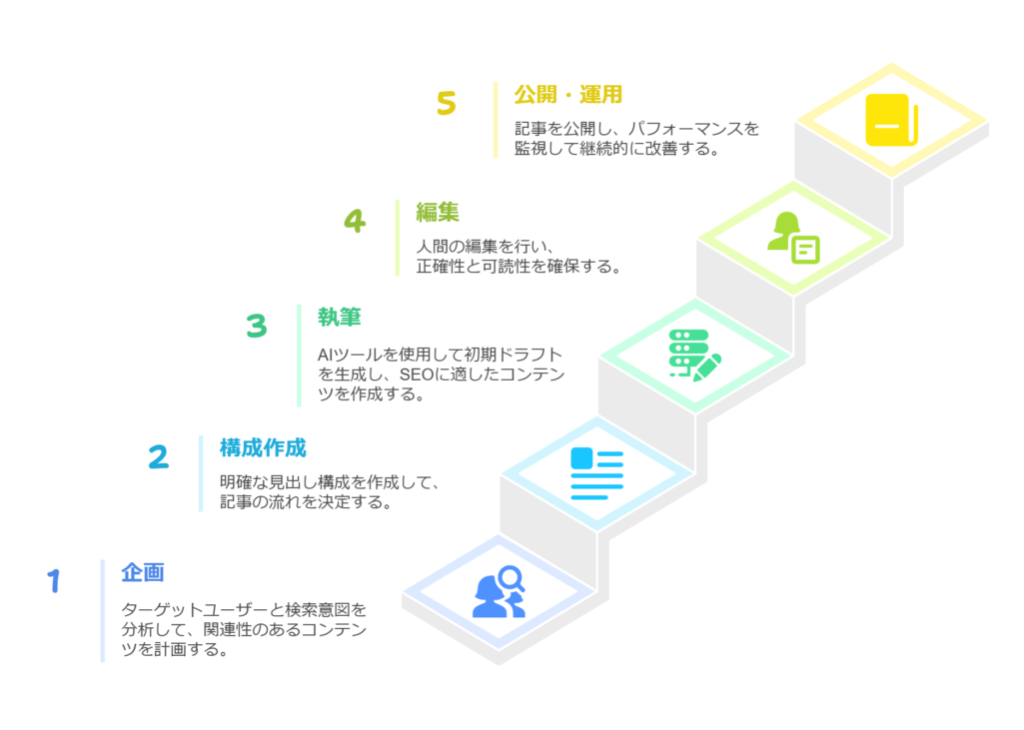 AIを活用したSEO記事の企画から公開までの手順