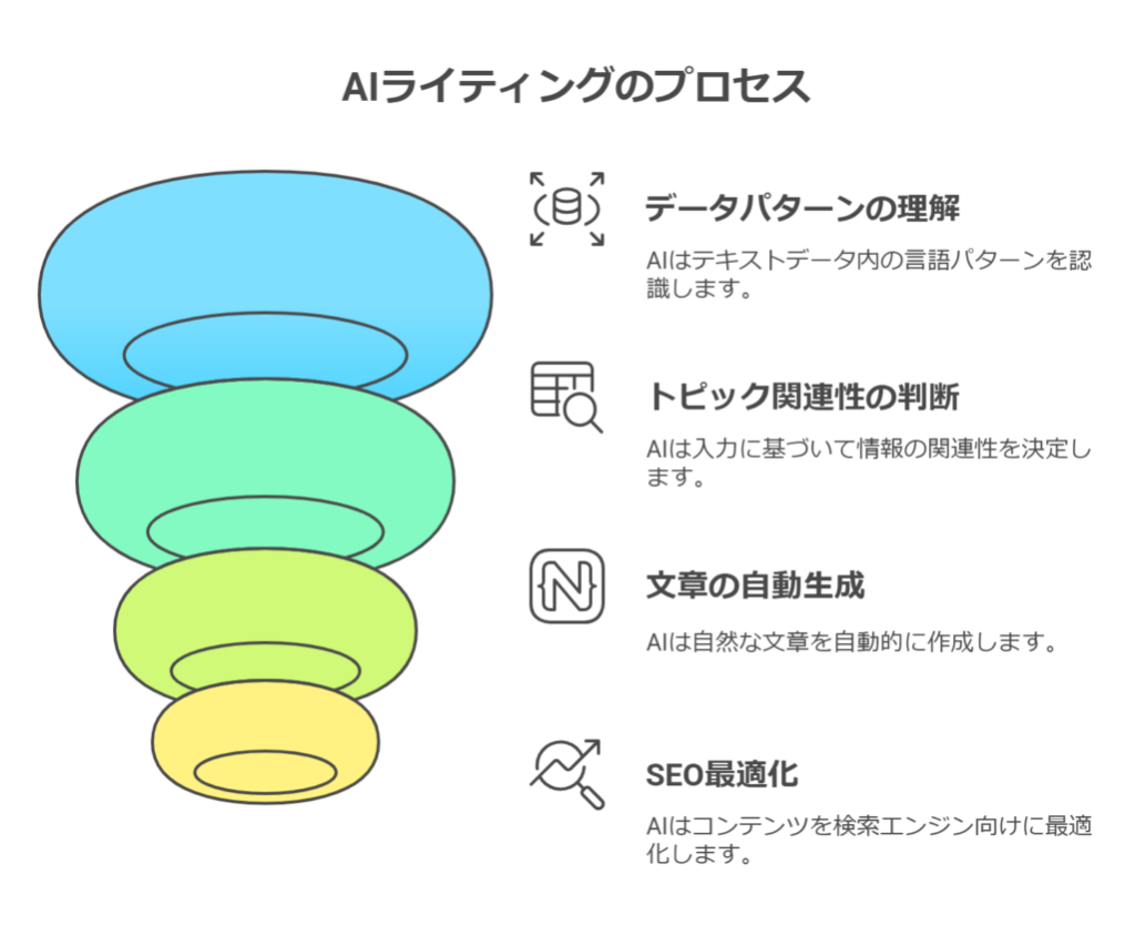 AIライティングのプロセス