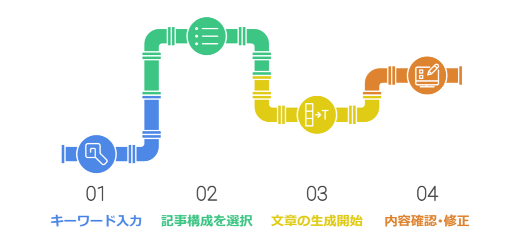 AIライティングツールの操作の流れ