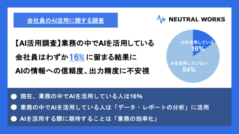 【調査レポート】AIを活用している会社員はわずか16％に留まる結果に