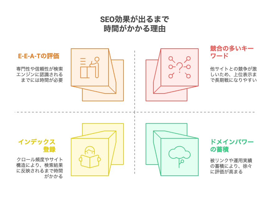 SEOの効果が出るまで時間がかかる4つの理由