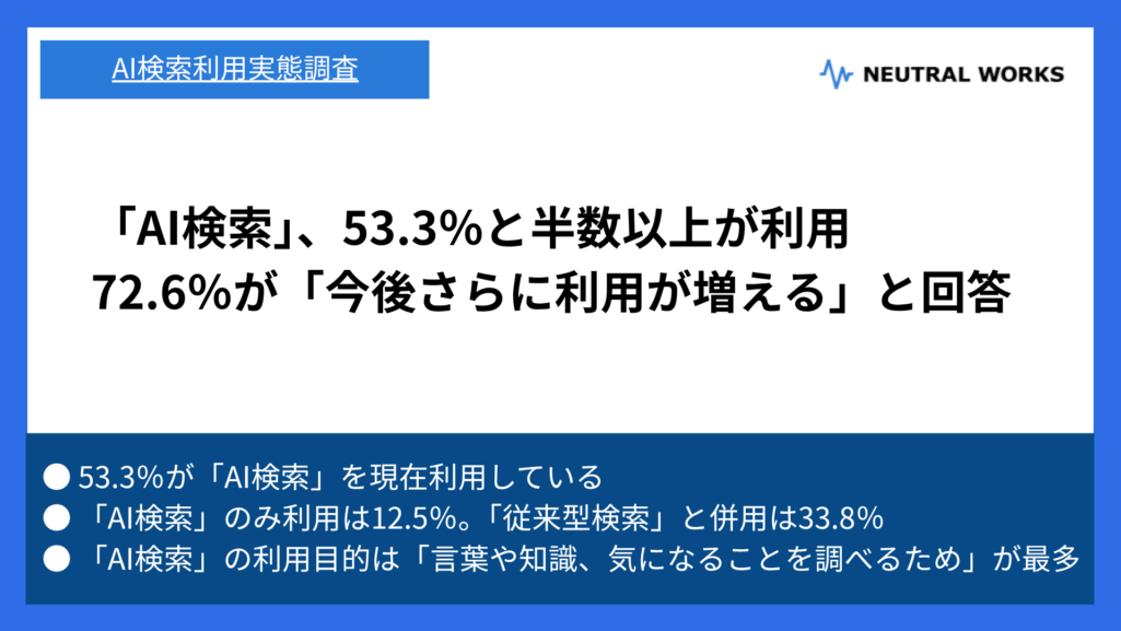 【実態調査】「AI検索」53.3％と半数以上が利用——72.6%が「今後さらに利用が増える」と回答