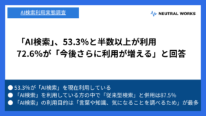 【実態調査】「AI検索」53.3％と半数以上が利用——72.6%が「今後さらに利用が増える」と回答